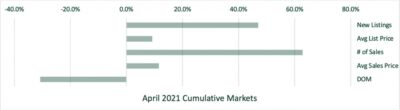 April 2021 Cumulative Markets Graph