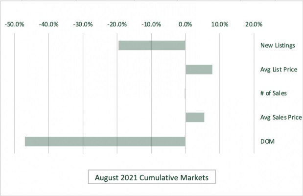 August 2021 Cumulative Markets Graph