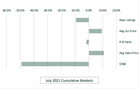 July 2021 Cumulative Market Graph