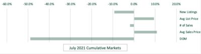 July 2021 Cumulative Market Graph