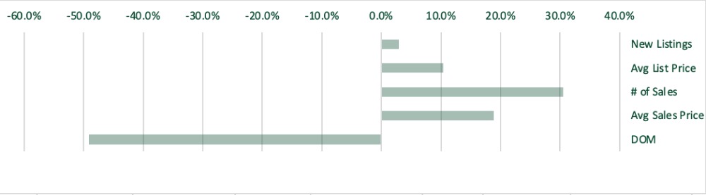 June 2021 Cumulative Market Statistics Graph