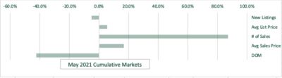 May 2021 Cumulative Markets Graph