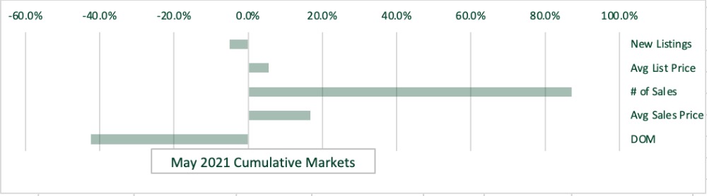 May 2021 Cumulative Markets Graph